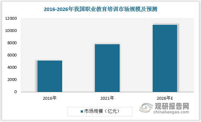 随着相关政策出台和企业转型升级加速，我国职业教育培训市场规模持续扩大。2016-2021年我国职业教育培训市场规模从5157 亿元增至7811 亿元，年复合增长率为 8.6%，预计到2026 年我国职业教育培训市场规模达到 10979 亿元，2021-2026年复合增长率为 7.1%。