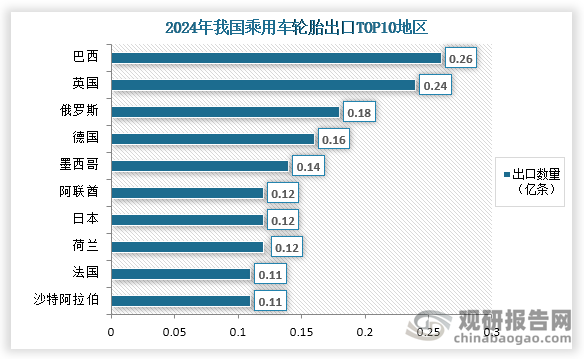 从出口地区来看，在2024年我国乘用车轮胎出口最高为巴西，出口数量为0.26亿条，占比为7.4%；其次为英国，出口数量为0.24亿条，占比为6.9%；第三是俄罗斯，出口数量为0.18亿条，占比为5.2%。