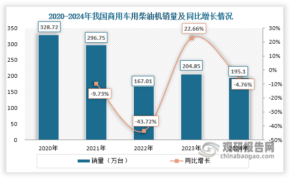 數(shù)據(jù)來源：中國汽車工業(yè)協(xié)會、觀研天下整理