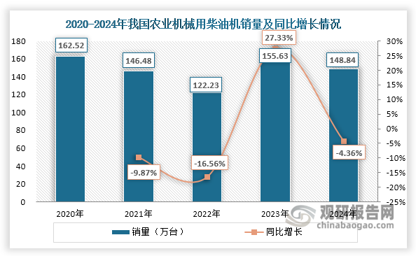 在農(nóng)業(yè)機械領(lǐng)域，柴油機主要用于拖拉機、收割機、噴播機等機械設(shè)備中。2024年我國農(nóng)業(yè)機械行業(yè)總體發(fā)展低迷，10種重點產(chǎn)品中7種產(chǎn)量同比下降。其中拖拉機產(chǎn)量48.94萬臺，同比下降10.94%。受農(nóng)業(yè)機械行業(yè)總體發(fā)展低迷低迷影響，2024年我國農(nóng)業(yè)機械用柴油機銷量也出現(xiàn)下滑，約為148.84萬臺，同比下降4.36%。