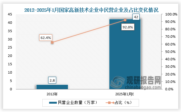 国家高新技术企业中，民营企业从2012年的2.8万家增长至如今的42万多家，占比由62.4%提升至92%以上。据市场监管部门介绍，民营企业正在加快从传统劳动密集型转向技术驱动型，创新意识不断增强，已成为中国科技发展和技术创新的重要力量。未来将进一步强化计量、标准等质量技术帮扶，加强民营企业知识产权保护，努力为民营企业科技创新创造更好的环境。