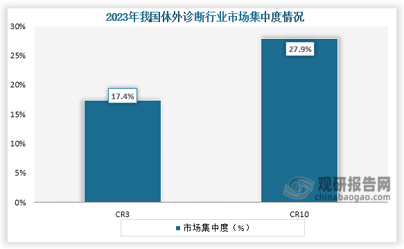 从市场集中度来看，在2023年我国体外诊断行业CR3、CR10市场份额占比分别为17.4%、27.9%，市场集中度较低。