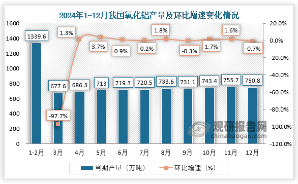 当期值来看，2024年12月，我国氧化铝产量约为750.8万吨，环比下降0.7%。