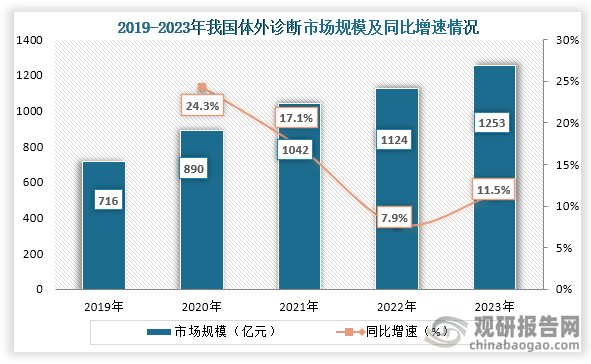 体外诊断是现代医学中重要的组成部分，随着技术的创新、新产品的开发加上人口老龄化和慢性病增加，体外诊断市场规模不断增长。数据显示，从2019年到2023年我国体外诊断行业市场规模从716亿元增长到了1253亿元，连续五年市场规模稳定增长。