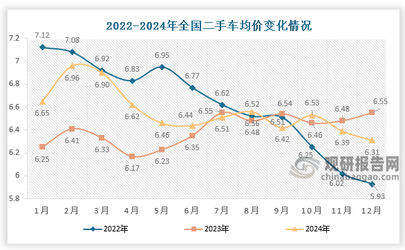 数据来源：中国汽车流通协会、观研天下整理