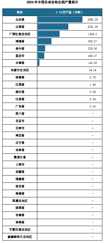 产量地区分布来看，2024年1-12月我国氧化铝累计产量排名前三的省市分别为山东省、山西省、广西壮族自治区，产量分别为2960.28万吨、2033.36万吨、1454.3万吨。