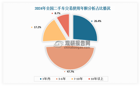 年限占比来看，2024年1-12月，二手车使用年限在3-6年的交易量最多,占比为47.7%，较去年同期增加4.2个百分点；使用年限在3年内车型占比为26.4%，较去年同期下降了1.6个百分点；车龄在7-10年的车型占比为17.2%，较去年同期下降了3个百分点；车龄10年以上的车型占比为8.6%，较去年同期增加O.4个百分点。