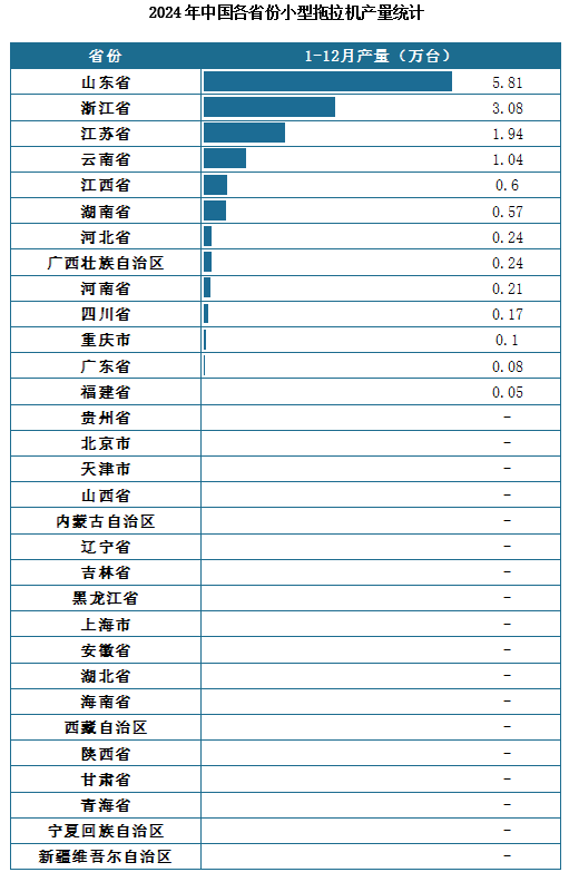 產(chǎn)量地區(qū)分布來看，2024年1-12月我國小型拖拉機累計產(chǎn)量排名前三的省市分別為山東省、浙江省、江蘇省，產(chǎn)量分別為5.81萬臺、3.08萬臺、1.94萬臺。