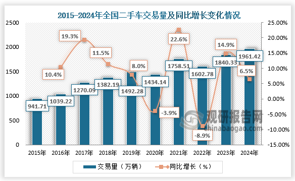 数据显示，近十年全国二手车累计交易量呈波动式增长。2024年全国二手车累计交易量1961.42万辆，同比增长6.52%。