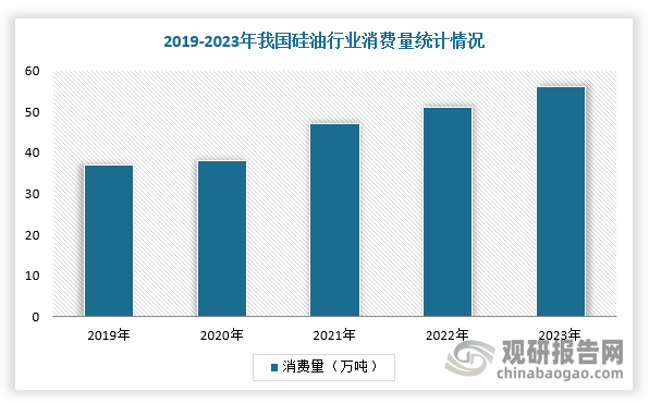 近年随着我国下游纺织、化妆品、光学等行业快速发展，硅油作为一种基础材料，市场需求逐渐增长。根据数据显示，2023年，我国硅油行业消费量约56.1万吨，同比增长9.4%。