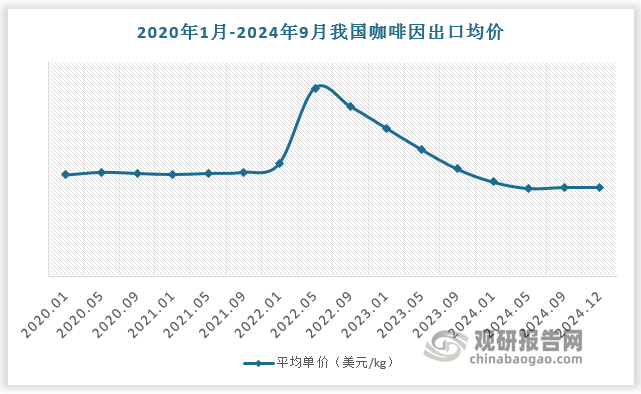 但咖啡因出口单价波动下降。2021年4月开始，国内咖啡因出口价格出现大幅上涨，主要由于工业品价格受疫情影响普涨，以及上游原料--甲胺/氰乙酸因环评收紧。在这两大因素影响下，2022 年 4-5 月，我国咖啡因出口单价达到峰值，为17.5 美元/kg。2022年6月以来，随着上游原材料价格大幅下跌以及国内产能释放，我国咖啡因出口价格逐步回落，至2024 年 12 月已降至 8.3 美元/kg，甚至略低于2020 年的价格体系。