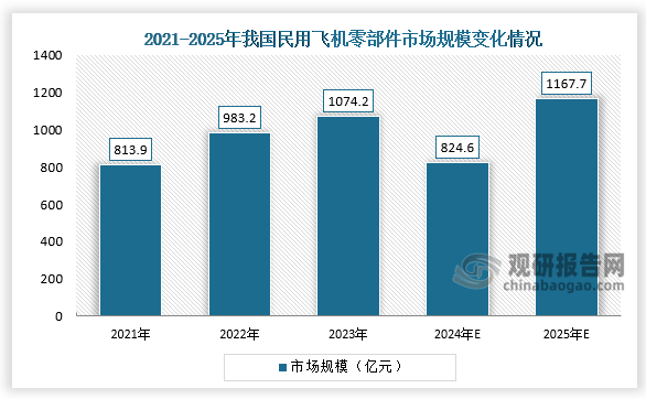 从国内市场规模来看，2023年我国民用飞机零部件市场规模约为1074.2亿元；2024年我国民用飞机零部件市场规模约为824.6亿元，2025年为1167.7亿元左右，我国民用飞机零部件市场规模预计经历2024年的低潮后增长。