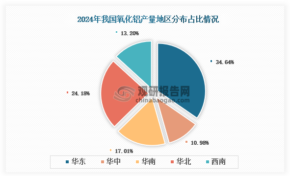 各大区产量分布来看，2024年我国氧化铝产量以华东区域占比最大，约为34.64%，其次是华北区域，占比为24.18%。