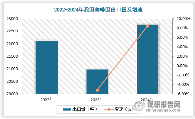 我国作为咖啡因生产大国，咖啡因出口量总体保持增长。2022 年我国咖啡因及其盐出口量为 22123 吨，同比增长18%，2023 年我国咖啡因及其盐出口量略回落为 20983 吨，增速为-5%，2024 年我国咖啡因及其盐出口量增长至 22747 吨同比增长8%，再创新高。