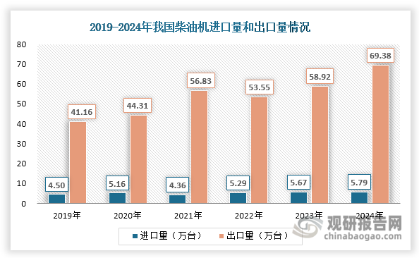 雖然近年來我國柴油機銷量呈現(xiàn)波動式下降態(tài)勢，但其出口勢頭強勁，出口量整體上升， 2024年達到69.38萬臺，同比增長17.75%；同時其進口量也呈現(xiàn)整體上升態(tài)勢，2024年約為5.79萬臺，同比上升2.12%。