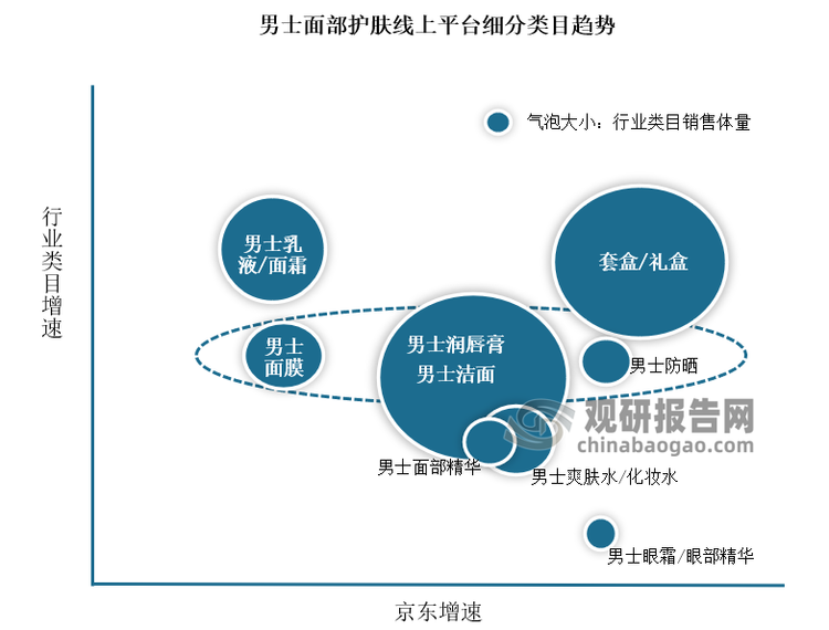 整体来看，洁面产品在男士护肤品市场中依然占据着较大的市场份额。有相关数据显示，在淘天平台与抖音平台的两个销售TOP10产品榜单中，洗面奶均占7席，这是由于洁面是男性护肤的基础步骤，且消费者对于洁面产品的需求相对较为刚性，紧随其后的是保湿乳液，护肤礼盒（洁面+水乳套装）的销量也持续攀升。