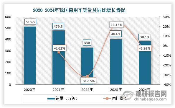 在商用車領(lǐng)域，柴油機主要用于重卡、中卡、輕卡、客車、皮卡等諸多商用車。2020-2024年我國商用車產(chǎn)量整體呈現(xiàn)下滑態(tài)勢，對柴油機的需求也整體減少。受此影響，2020-2024年我國商用車用柴油機銷量也整體下滑，2024年降至195.1萬臺，同比下降4.76%。