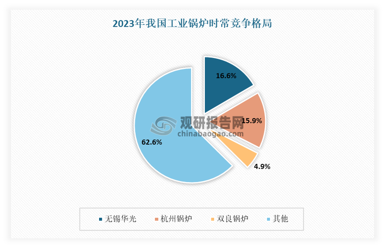 目前我國工業(yè)鍋爐行業(yè)一度呈現(xiàn)分散化、自由化發(fā)展，形成較多的落后鍋爐產(chǎn)能和鍋爐裝備，同時企業(yè)規(guī)模偏小，多數(shù)企業(yè)尚未形成規(guī)模生產(chǎn)，使得行業(yè)集中度偏低。在2023年的工業(yè)鍋爐市場中，CR3只有37.4%的市場份額。其中無錫華光以約16.6%的市場占有率領(lǐng)跑市場；緊隨其后的是杭州鍋爐，其市占率為15.9%；而雙良鍋爐則位列第三，市占率約為4.9%。預(yù)計隨著供給側(cè)改革、“藍(lán)天行動計劃”等環(huán)保政策的大力推進(jìn)，我國工業(yè)鍋爐行業(yè)集中度不斷提高，小型燃煤鍋爐等落后鍋爐裝備在供給和需求兩側(cè)不斷淘汰出清。