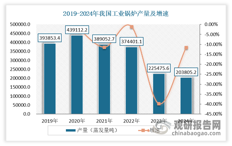 隨著“煤改氣、煤改電”等能源環(huán)保政策的深入推進(jìn)，近幾年我國工業(yè)鍋爐行業(yè)產(chǎn)量整體呈現(xiàn)下滑態(tài)勢。數(shù)據(jù)顯示，2024年我國工業(yè)鍋爐產(chǎn)量約為203805.2蒸發(fā)量噸，同比下降11.6%，創(chuàng)近六年新低。