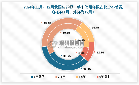 从车龄结构来看，12月份，2年以下、6年以上的车型份额有所增长，2-4年、4-6年的车型份额下降较快。具体来看使用年限在2年以下的占37.1%。环比增长6.4%；使用年限在2-4年占35.5%，环比下降5.3%；使用年限在4-6年的占14.5%，环比下降5.2%；6年以上的占12.9%，环比增长4.1%。