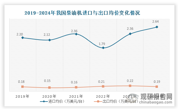 由于柴油机进口以高端柴油机为主，产品附加值高，而出口以中低端产品为主，附加值相对低。这也使得其进口额总体大于出口额，且整体呈现贸易逆差局面，高端产品存在一定进口替代空间。具体来看，2019-2024年我国柴油机进口均价始终维持在1.7万美元/台以上，而出口均价始终低于0.3万美元/台，进口均价约为出口均价的8-14倍。同时我国柴油机进口额和出口额均呈现整体上升态势，2024年分别达到15.31亿美元和13.41亿美元，同比分别增长14.34%和1.44%。