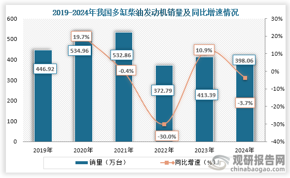 从多缸柴油机缸销量来看，到2024年我国多缸柴油机销量为398.05万台，同比下降3.71%，占总销量80.7%。