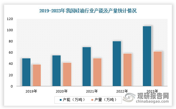 硅油是有机硅产品消费结构中的第二大产品类别，仅次于硅橡胶之后，市场占比达到了28.3%。近年来，随着行业需求的持续增长、技术的不断进步以及企业工艺管理水平的有效提升，我国硅油产能扩产加速，产量呈现持续增长态势。根据数据显示，2023年，我国硅油产能达到106.8万吨，同比增长26.3%，产量达到61.8万吨，同比增长5.8%，过去几年在产能大幅扩张的背景下行业的产能利用率持续下滑，从2019年的78.3%下滑至2023年的57.9%。