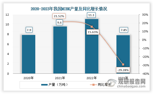 2020-2022年，在下游需求和进口替代推动下，我国MIBK产量持续上升，2022年达到11.1万吨，同比增长15.63%。但在2023年，镇江李长荣5万吨MIBK装置因环保问题停车，使得国内MIBK产量出现下滑，约为7.85万吨，同比下降29.28%。从价格来看，由于供需缺口扩大，2023年我国MIBK年均价格和年均利润分别上升至14643元/吨和4470元/吨，同比分别增长21.37%和59.93%。但在2024年由于产能激增，国内供应增加，其价格和利润均出现下滑。据《中国化工报》报道，2024年我国MIBK价格跌破万元/吨，跌幅达36.9%；行业利润在2200元/吨，较2023年下降54%，为近5年最低。