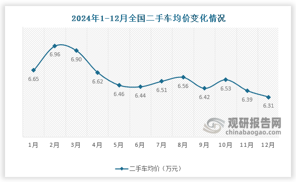 均价来看，2024年12月份，二手车交易均价为6.31万元，较11月份下降了0.08万元，较去年同期下降0.24万元。