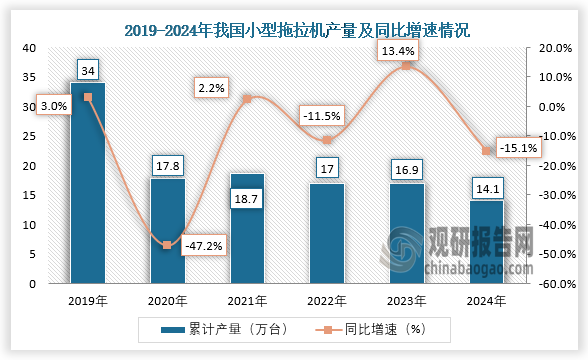 數(shù)據(jù)顯示，近六年我國小型拖拉機產(chǎn)量呈先降后升再降趨勢。2024年1-12月，我國小型拖拉機產(chǎn)量約為14.1萬臺，同比下降15.1%。