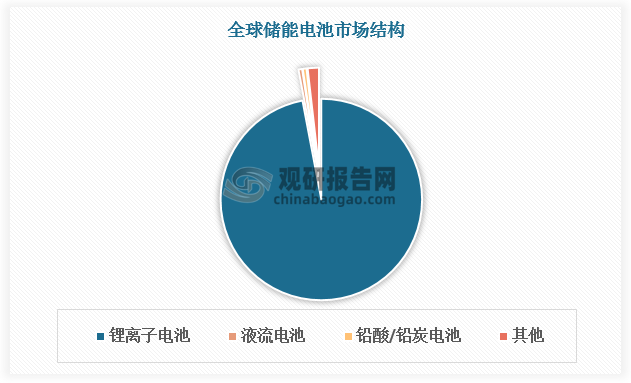 储能电池技术路线呈现“百花齐放”格局：锂离子储能电池占据绝对地位，占比超过97%，集成规模向吉瓦级发展；其他技术路线也在逐步发展并实现示范应用，如压缩空气储能和液流电池储能占比均为0.6%，均已实现百兆瓦级工程应用示范；飞轮储能、钠离子电池等其他类型储能规模占比较小，仍处于小容量试点示范阶段。