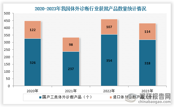 从产品获批数量来看，2020年到2023年我国体外诊断行业获批产品数量为波动式增长趋势，截至2023年12月我国体外诊断行业获批产品数量为共为432个，同比下降6.3%。其中国产三类体外诊断产品318个，占比为73.6%；进口体外诊断产品114个，占比为26.3%。整体来看，国产三类体外诊断产品为市场主要产品。