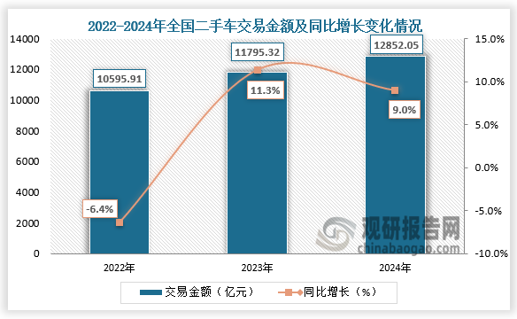 交易金额来看，2024年全国二手车交易金额为12852.05亿元，同比增长9%。整体来看，近三年全国二手车交易金额呈增长走势。