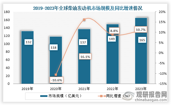 柴油发动机具有扭矩大、经济性能好、低维护成本‌等特点，广泛应用于重型车辆、工程机械、船舶、发电厂、农业机械和铁路运输等领域，这些行业的发展，也带动了柴油发动机市场需求的增长。从市场规模来看，2020年之后全球柴油发动机市场规模持续增长，到2023年全球柴油发动机市场规模约为165亿美元，同比增长10.7%。