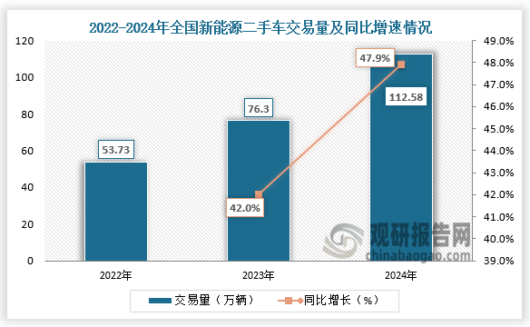 数据显示，2024年1-12月，全国新能源二手车共交易了112.85万辆，较2023年同期增长47.9%。