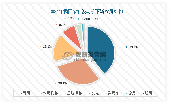 从下游应用情况来看，2024年我国柴油发动机应用最大为商用车领域，占比为39.6%；其次为农用机械，占比为30.4%；第三是工程机械，占比为17.1%。