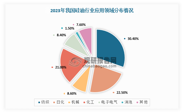 在应用方面，硅油通常无色（或淡黄色）、无味、无毒且不易挥发，具有优异的化学稳定性、耐高温性、耐腐蚀性和低毒性等特点，广泛应用于化妆品、医药、建筑、涂料、塑料、橡胶、纺织、电子、航空航天等领域。具体来看，2023年纺织、日化及化工行业消费占比占据前三位，分别是30.4%、22.5%、21%，其中纺织行业消费占比有所降低，同比下滑1.2pct，化工、机械和电子电气行业消费占比均有提高，提高幅度分别为0.6pct、0.4pct、0.3pct。