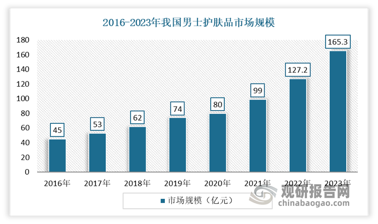 近年來，隨著“顏值經(jīng)濟(jì)”與其衍生來的“他經(jīng)濟(jì)”逐漸席卷市場，“為悅己者容”已不再局限于女性，男性在美容護(hù)膚領(lǐng)域的消費(fèi)力逐步顯露。在過去一年間（2023年5月至2024年4月），全網(wǎng)范圍內(nèi)的男士護(hù)膚品類整體交易額高達(dá)8億元。如今，我國男士護(hù)膚市場已呈現(xiàn)出蓬勃的發(fā)展勢頭，規(guī)模保持不斷增長趨勢。數(shù)據(jù)顯示，2016-2023年我國男士護(hù)膚品市場規(guī)模從53億元增長至165.3億元。