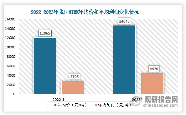 数据来源：卓创资讯、慧工化工网、观研天下整理