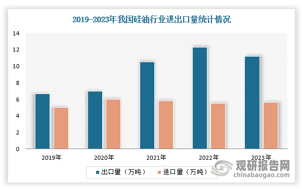 在产能产量增加的同时，我国硅油行业正在减少对进口的依赖，同时增加其出口量。从进出口表现来看，2023年我国硅油进口量达到5.6万吨，同比增长5.3%，出口量在2021-2022年连续高增后有所回落，2023年至11.2万吨，同比下滑9.4%。