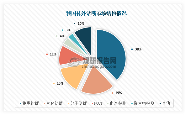 体外诊断可细分为免疫诊断、生化诊断、分子诊断、POCT、血液检测、微生物检测等，其中市场占比最高为免疫诊断，占比为38%；其次为生化诊断，占比为19%；第三是分子诊断，占比为15%。