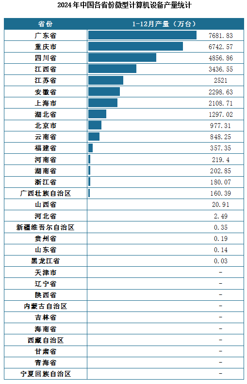 产量地区分布来看，2024年1-12月我国微型计算机设备累计产量排名前三的省市分别为广东省、重庆市、四川省，产量分别为7681.83万台、6742.57万台、4856.86万台。