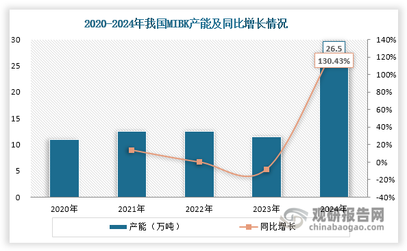 2020-2023我国MIBK行业扩能较少，产能整体较为稳定，维持在14-10万吨左右。同时由于MIBK利润较高，且存在一定进口替代空间。因此珠海长成、湖南昌德等企业积极扩能扩产。在2024年多个项目接连投产使得MIBK行业迎来产能释放热潮，产能大幅扩张至26.5万吨，同比上升130.43%。