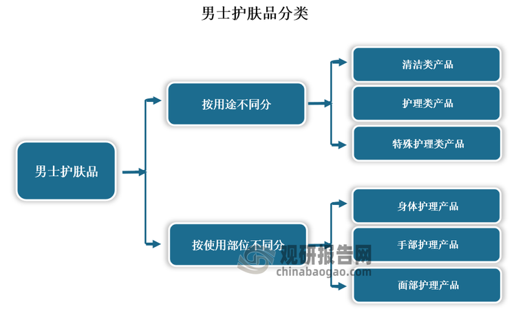 男士護(hù)膚品是專為男性皮膚設(shè)計(jì)的護(hù)膚產(chǎn)品。由于男性皮膚與女性皮膚在生理結(jié)構(gòu)、厚度、油脂分泌等方面存在差異，因此男士護(hù)膚品在配方、功效和質(zhì)地上也有所不同。男士護(hù)膚品按用途不同，可以分為清潔類、護(hù)理類和特殊護(hù)理類；按使用部位不同，可以分為身體護(hù)理產(chǎn)品、手部護(hù)理產(chǎn)品和面部護(hù)理產(chǎn)品。