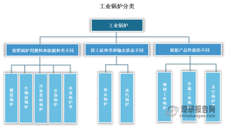 工业锅炉按照锅炉用燃料和能源种类不同，可以进一步划分为燃煤锅炉、生物质锅炉、垃圾焚烧锅炉、余热锅炉和电热锅炉等，按工质种类和输出状态不同可进一步划分为热水锅炉和蒸汽锅炉。根据产品性能的不同，又可分为钢制工业锅炉、冷凝工业锅炉以及真空锅炉等多种类型。