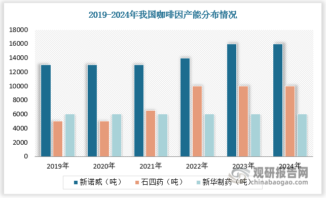 随着市场需求增多，全球咖啡因快速扩产，目前产能主要集中在中国地区。根据数据，中国龙头企业--新诺威咖啡因产能从 2019 年 1.3万吨提升至 2024年的 1.6 万吨，2024年其国内市占率达 50%，全球市占率达60%~70%。此外，2019- 2023年石四药咖啡因产能由5000吨增长至10000吨，新华制药咖啡因则维持在6000吨。整体来看，中国咖啡因企业供给地位稳固。