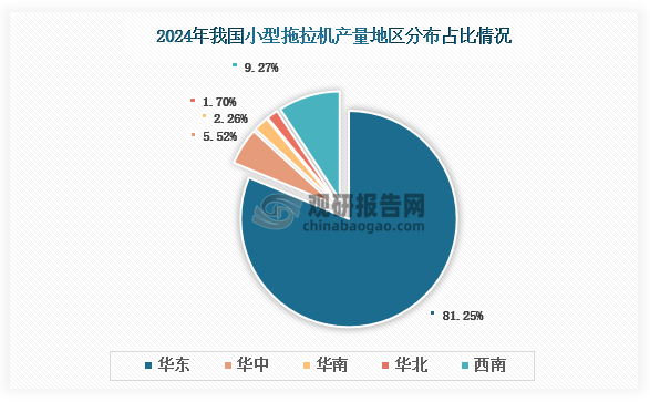 各大區(qū)產(chǎn)量分布來看，2024年我國小型拖拉機產(chǎn)量以華東區(qū)域占比最大，約為81.25%，其次是西南區(qū)域，占比為9.27%。