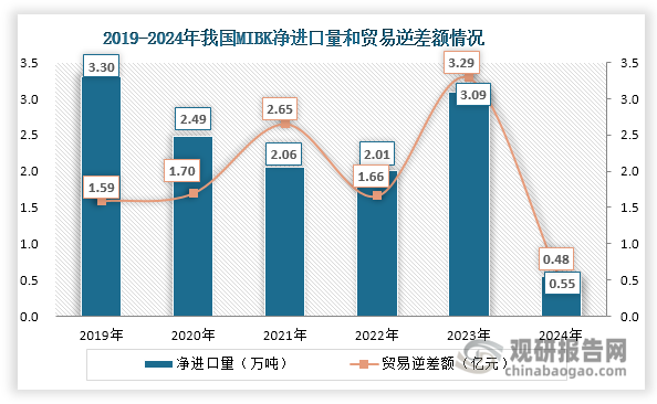 此外，在2024年我国MIBK净进口量和贸易逆差额均大幅减少，分别为0.55万吨和0.48亿元，同比分别下降82.20%和85.41%。据观研天下不完全统计，目前我国MIBK行业在建及规划产能超过7万吨。其中，中国石化南化公司4.5万吨MIBK项目已进入开工阶段；万华化学年产3万吨MIBK项目已获烟台市生态环境局批复......如果这些项目顺利投产，预计未来几年我国MIBK产能将进一步上升。届时我国也将由MIBK净进口国转变为净出口国，并实现贸易逆差转顺。