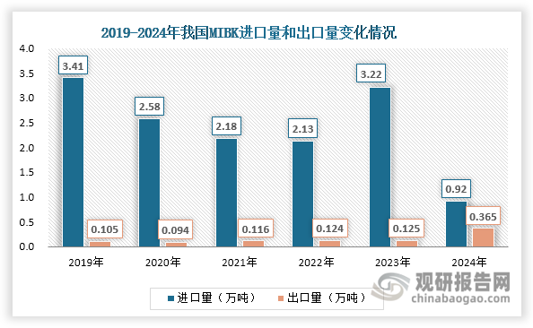 从进口来看，2019-2022年我国MIBK进口量逐渐下降。但在2023年，由于国内MIBK产量下滑，国内供应短缺，导致其进口量出现大幅增长，约为3.22万吨，同比增长51.17%；不过，随着大量新增产能释放，2024年其进口量大幅下降，约为0.92万吨，同比下降71.43%。出口方面，近年来我国MIBK出口量始终很小，不超过0.4万吨。