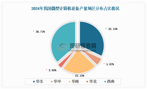 各大区产量分布来看，2024年我国微型计算机设备产量以西南区域占比最大，约为36.17%，其次是华东区域，占比为32.15%。